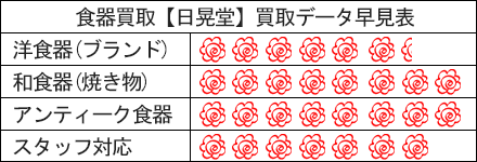 食器買取日晃堂の評判はこちら