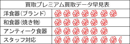 食器買取プレミアムの評判はこちら