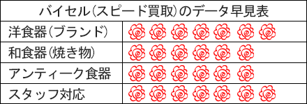 バイセル(旧スピード買取)の評判はこちら